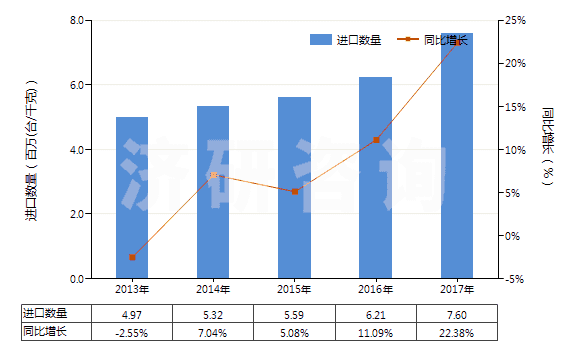 2013-2017年中國(guó)其他燃油泵(活塞式內(nèi)燃發(fā)動(dòng)機(jī)用的)(HS84133029)進(jìn)口量及增速統(tǒng)計(jì) 2013-2017年中國(guó)其他燃油泵(活塞式內(nèi)燃發(fā)動(dòng)機(jī)用的)(HS84133029)進(jìn)口量及增速統(tǒng)計(jì)